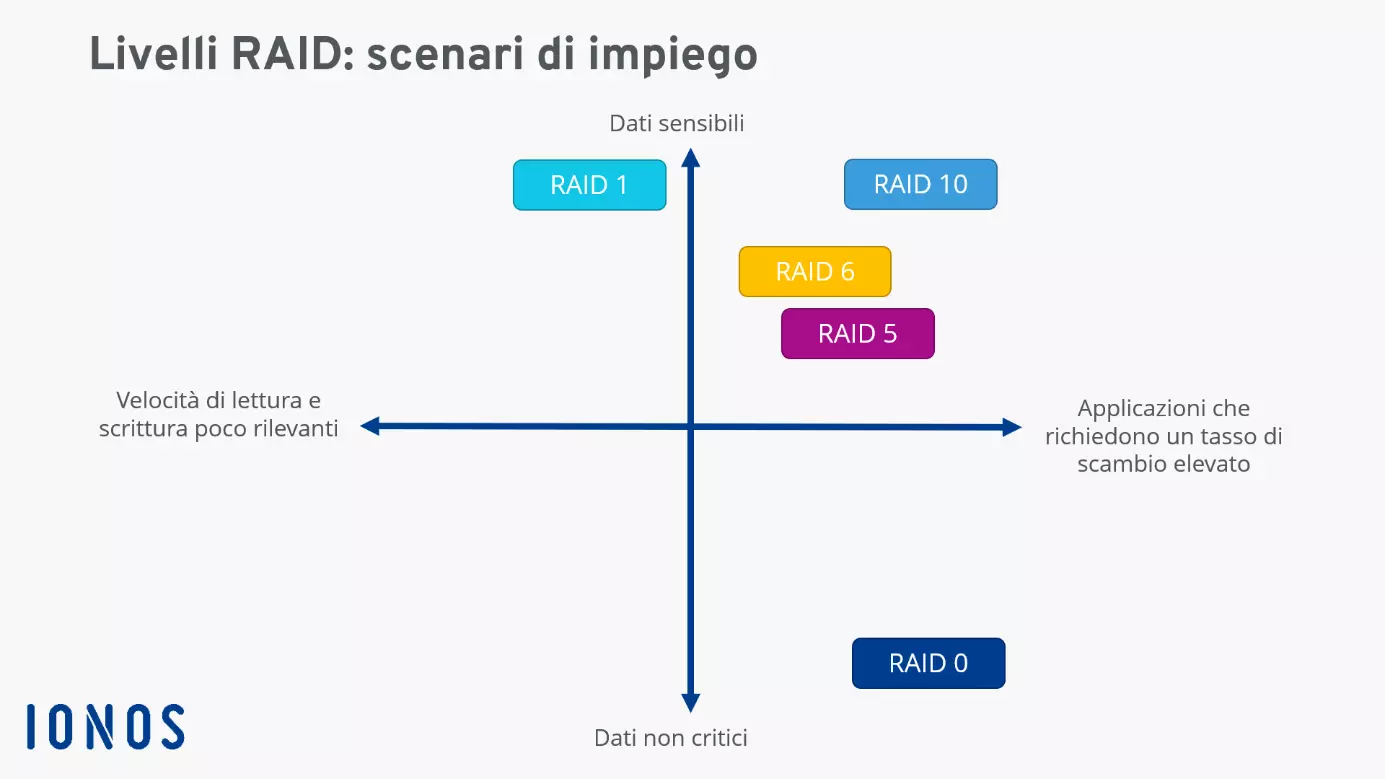 Grafico degli scenari di impiego dei livelli RAID