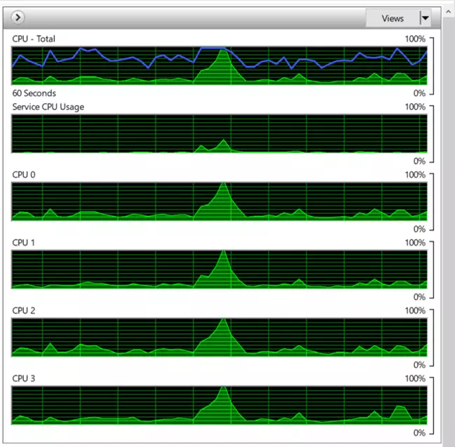 Grafico dell’utilizzo della CPU