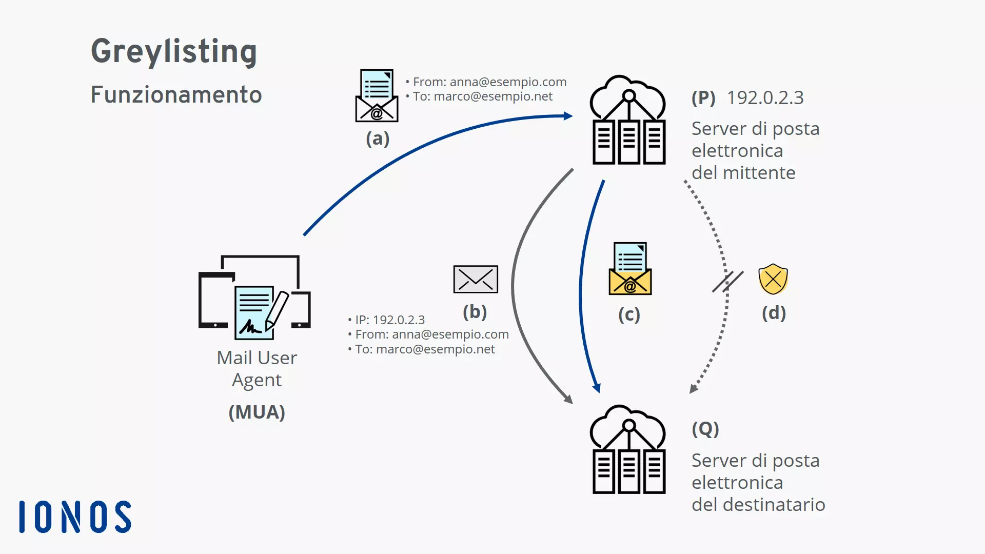 Funzionamento del greylisting