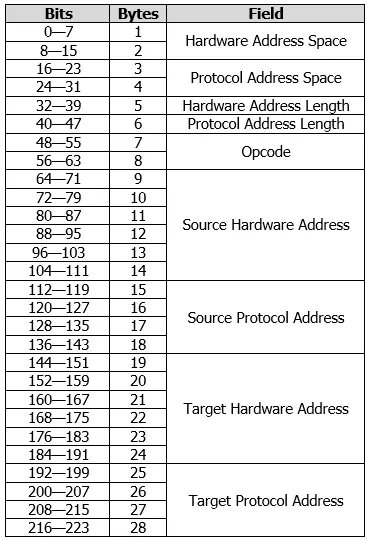 Rappresentazione schematica del formato dei messaggi RARP