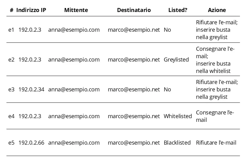 Esempio di greylisting con whitelist e blacklist