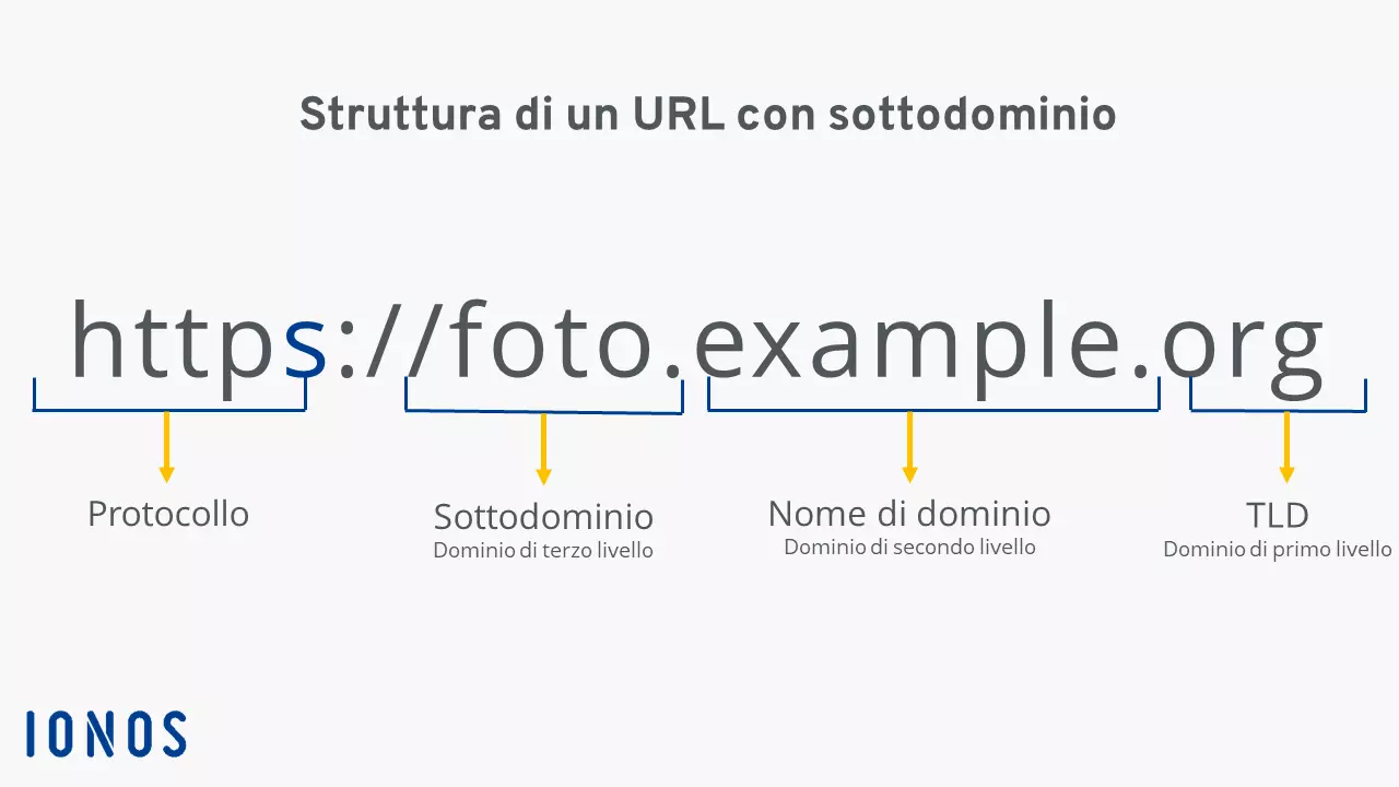 Grafico dell’URL comprensivo di sottodominio