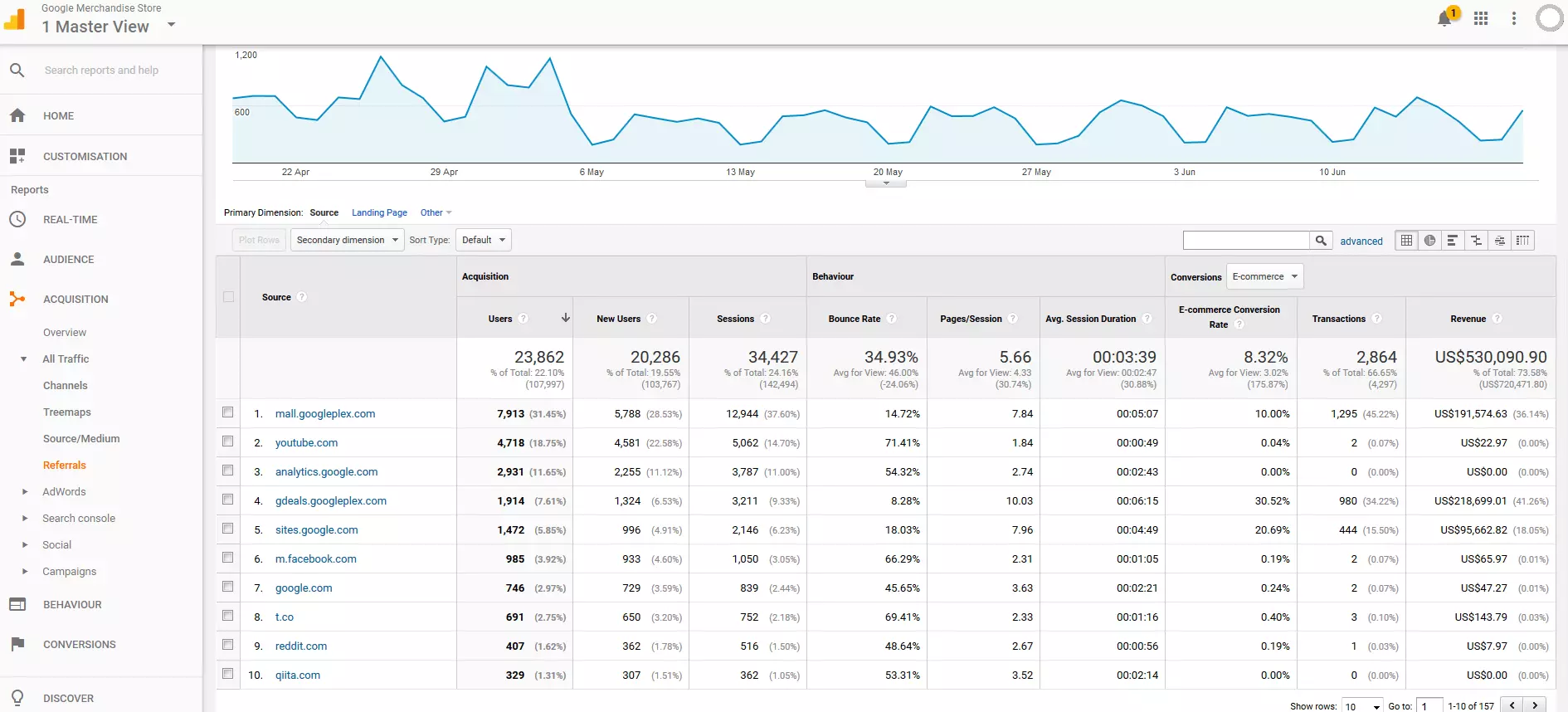 Account dimostrativo di Google Analytics: statistiche del referrer in vista tabellare