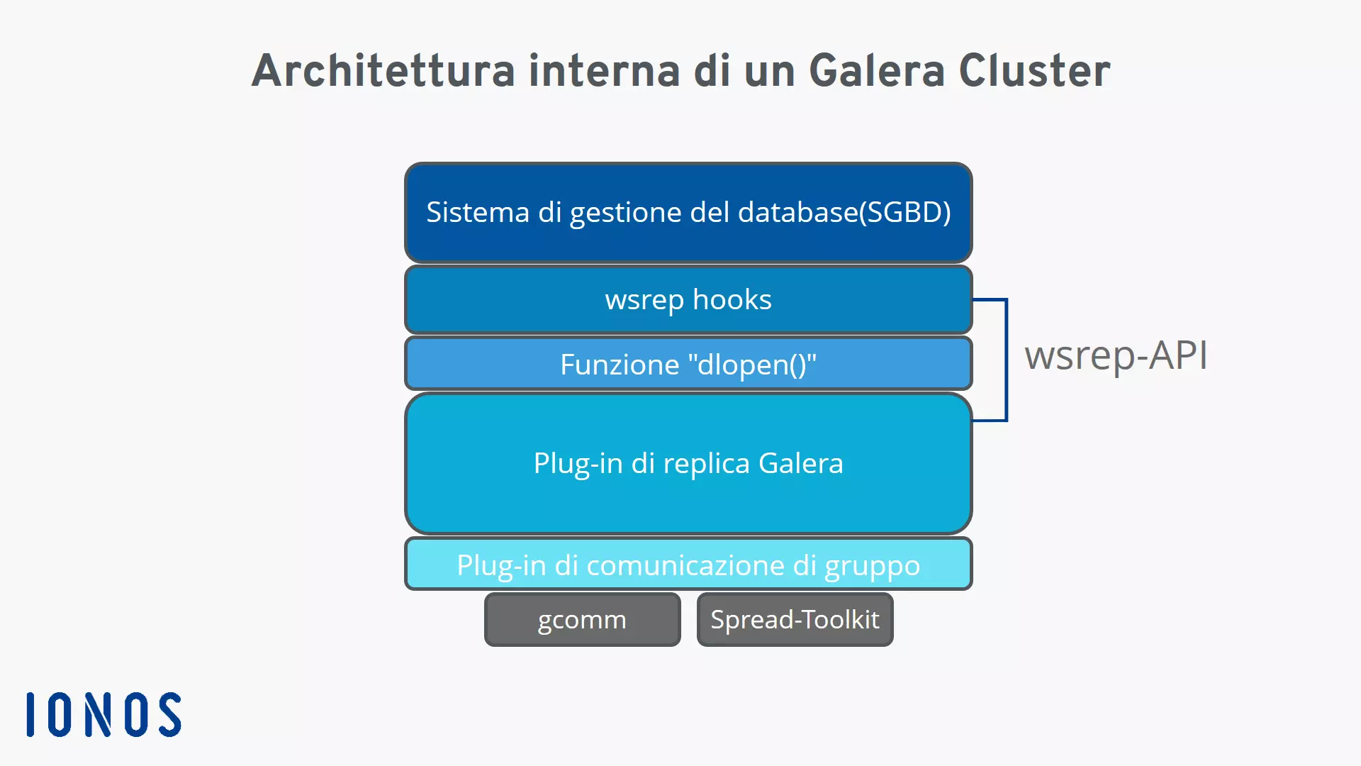 Figura: architettura interna di un Galera Cluster