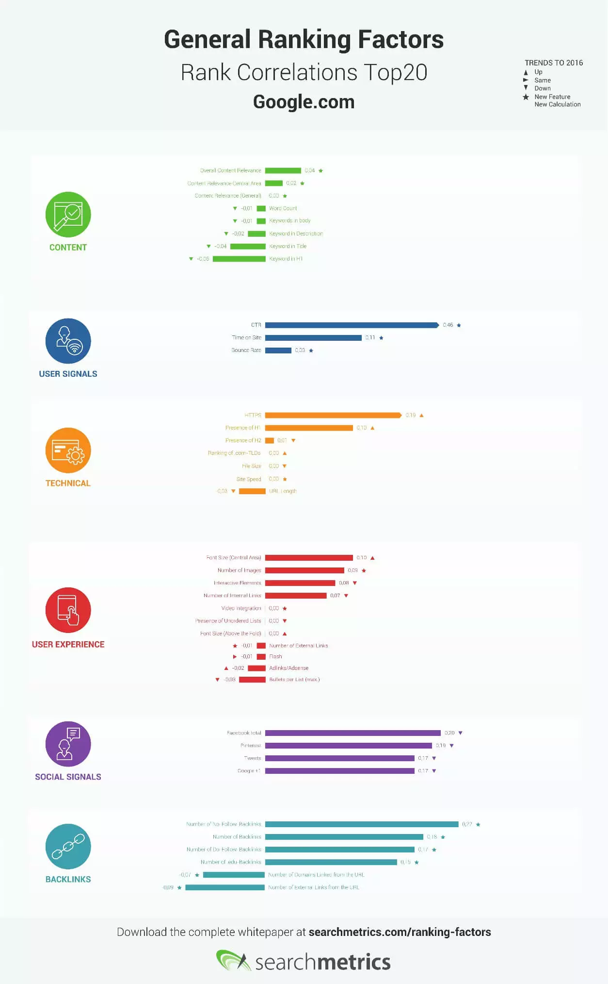 Grafico: Fattori di ranking generali – le top 20 correlazioni di Google.com