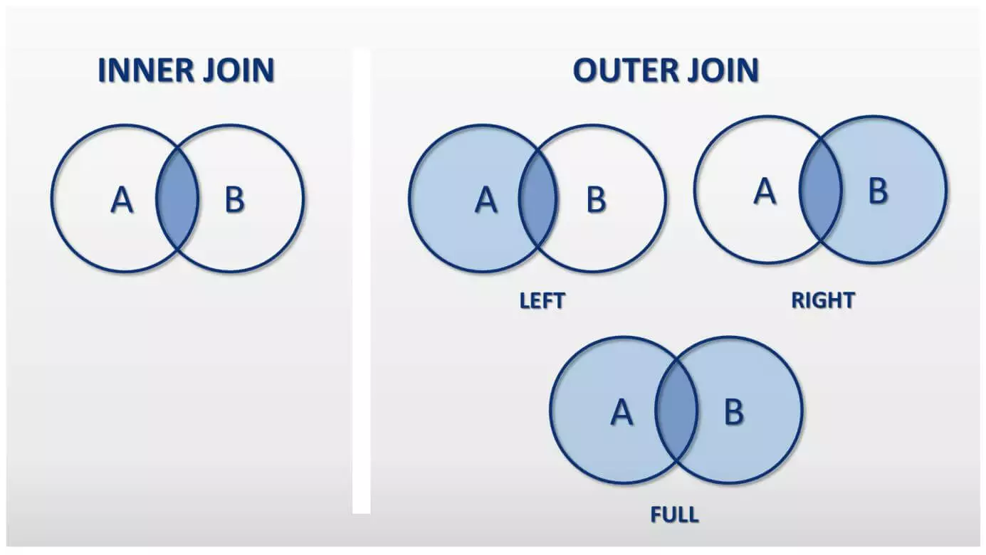 INNER JOIN vs. OUTER JOIN