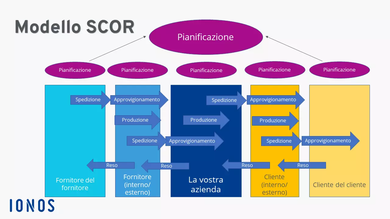 Il modello Supply Chain Operations Reference