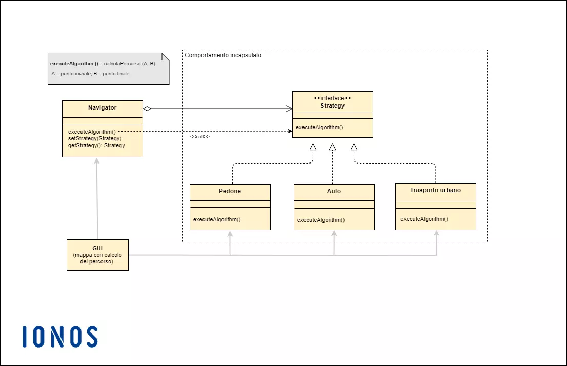 Lo strategy pattern di un’app di navigazione