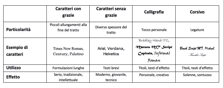 Categorie di font per il web e i loro effetti