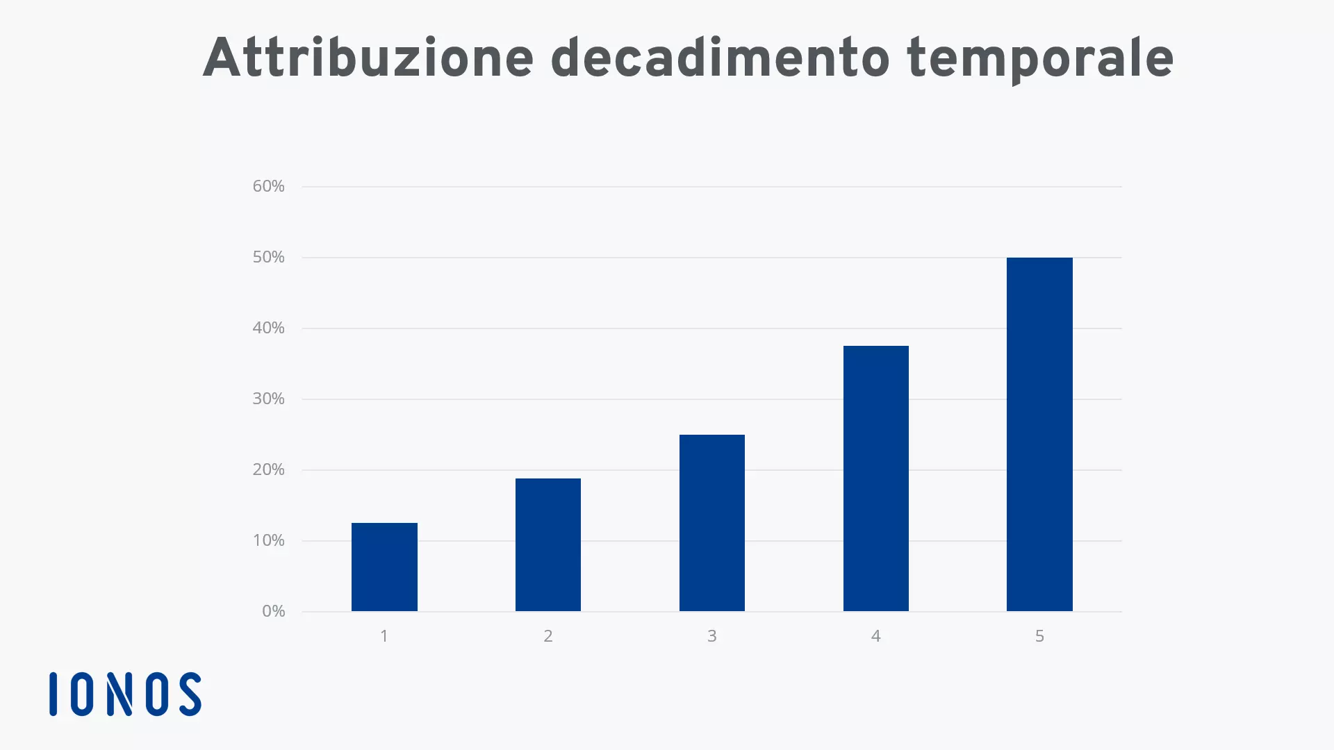 Rappresentazione grafica del modello di attribuzione decadimento temporale