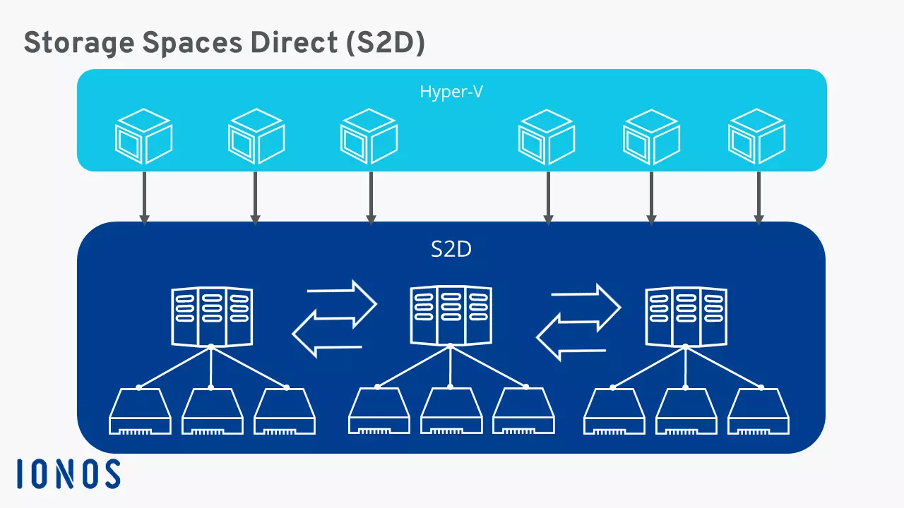 Storage Spaces Direct in combinazione con macchine Hyper-V