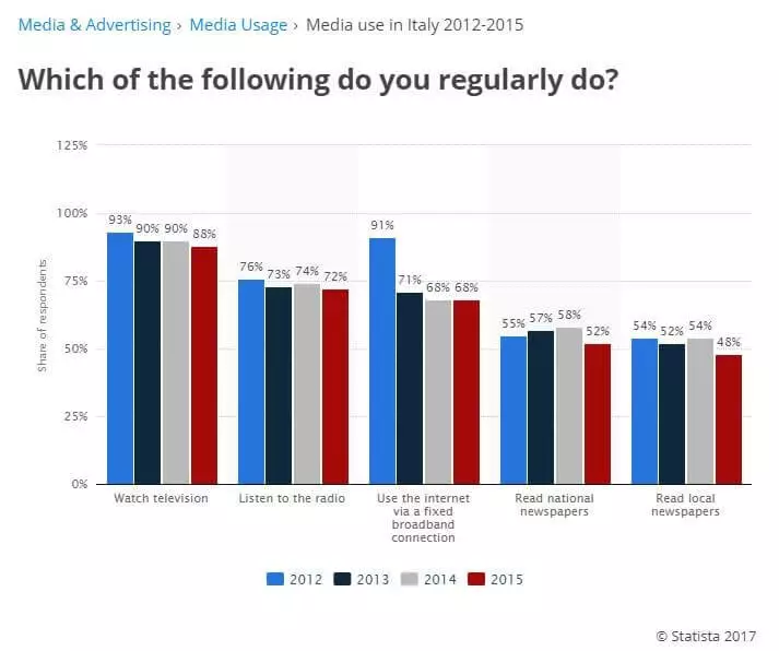 Grafico con l’utilizzo dei mass media in Italia dal 2012 al 2015