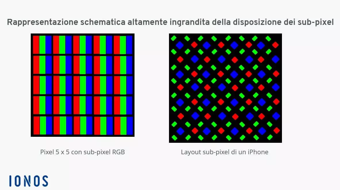 Cos’è un pixel: la disposizione dei sub-pixel