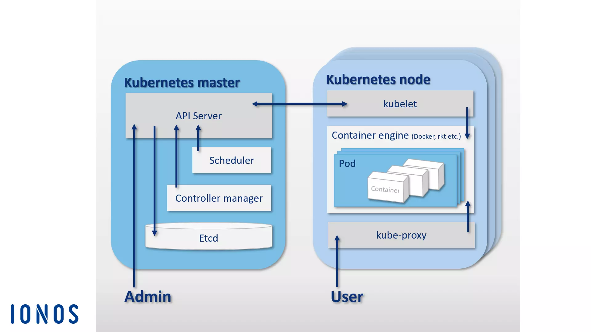 Rappresentazione schematica dell’architettura di Kubernetes