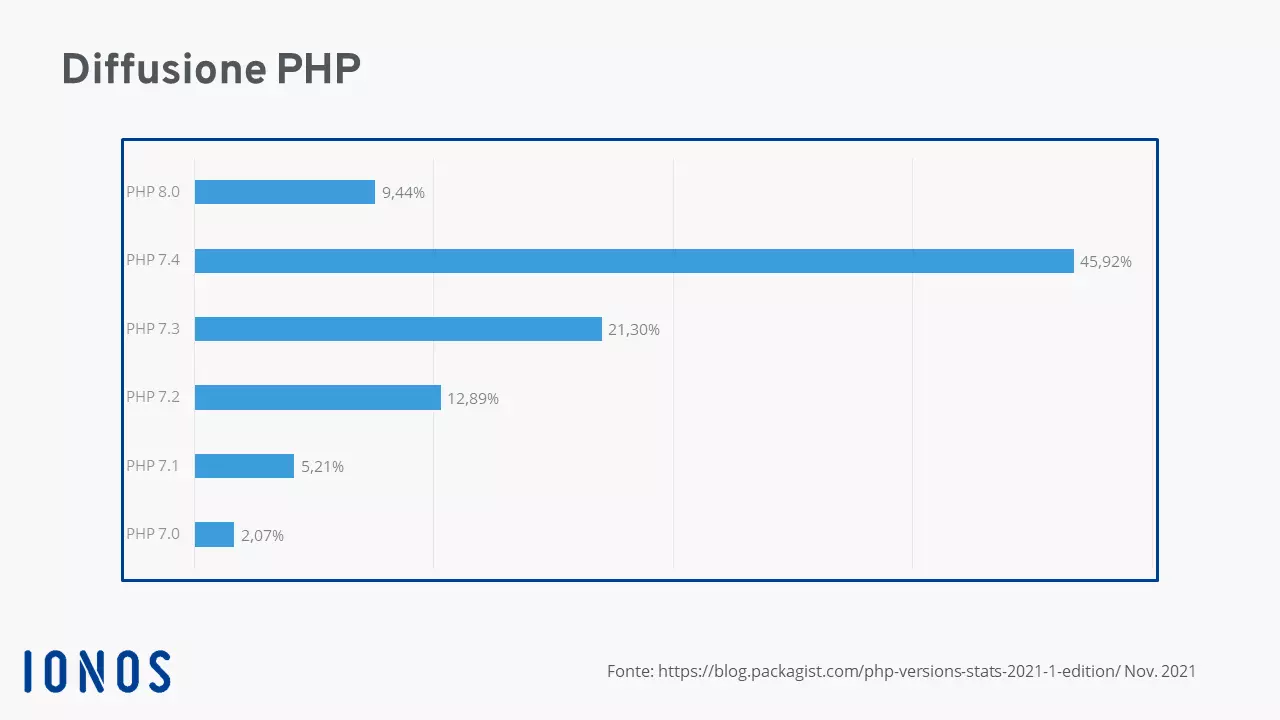 Grafico: distribuzione delle versioni di PHP da 7.0 a 8.0