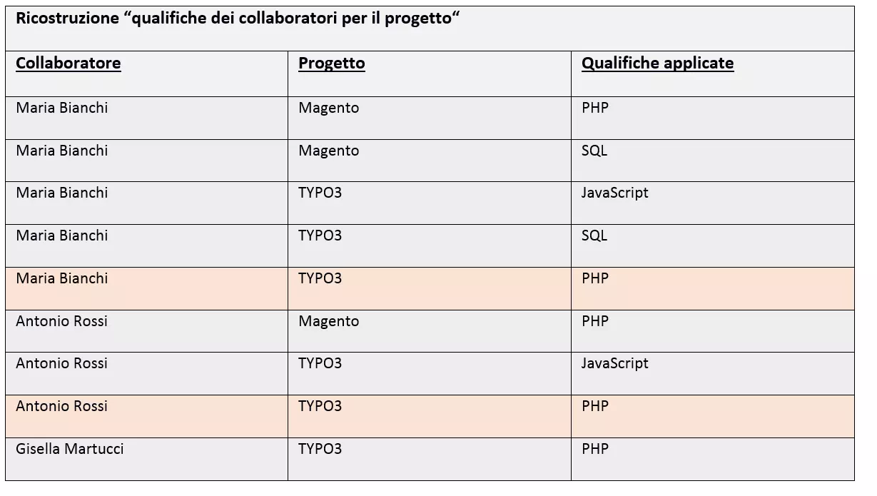 Join sulle tabelle “Progetto”, “Qualifica collaboratore” e “Requisiti del progetto”