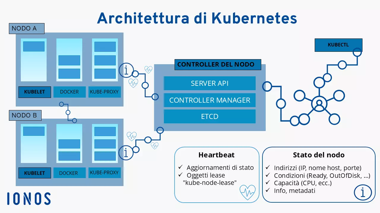 Grafico di un cluster con nodi di Kubernetes