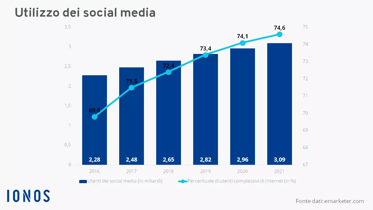 Diagramma sull'utilizzo mondiale dei social media