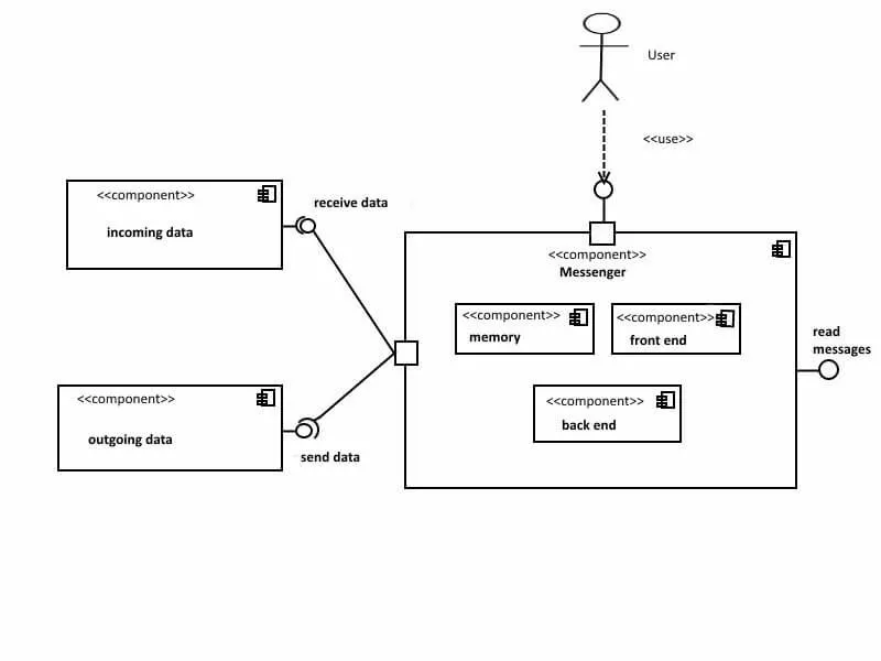 Diagramma dei componenti con due componenti visualizzati come black box collegati con un white box