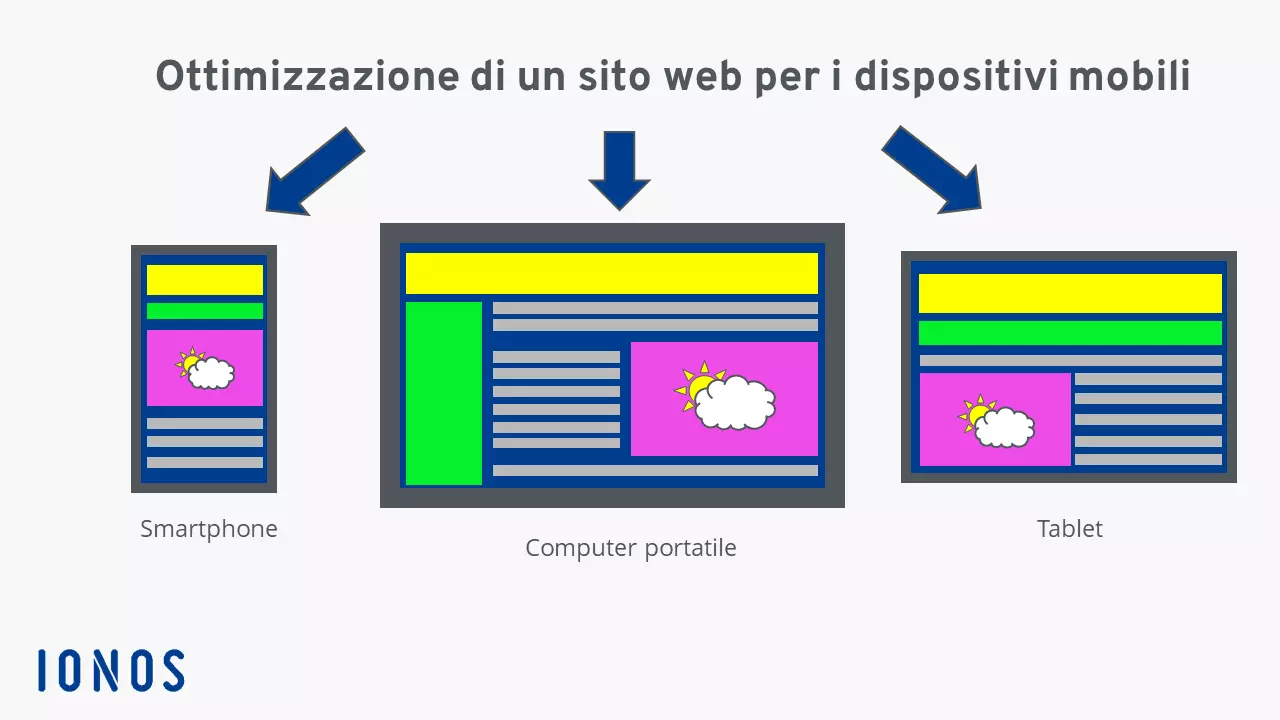 Ottimizzazione dei siti web per dispositivi mobili