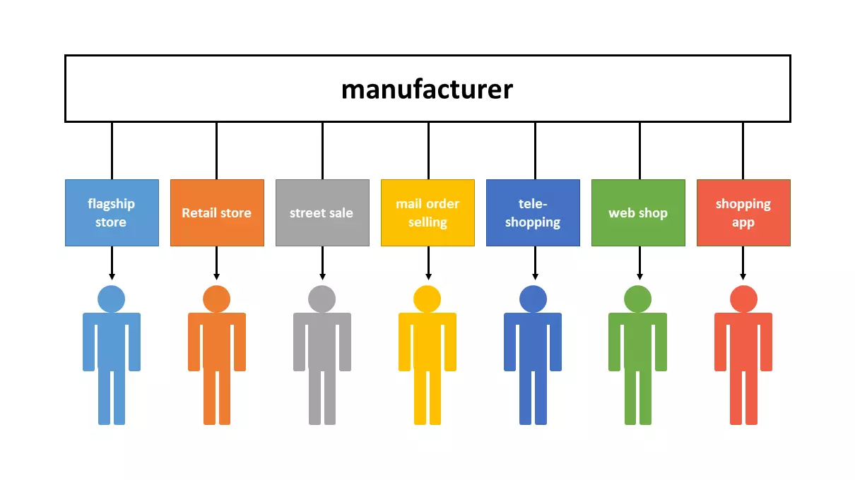 Illustrazione: esempio di strategia multicanale