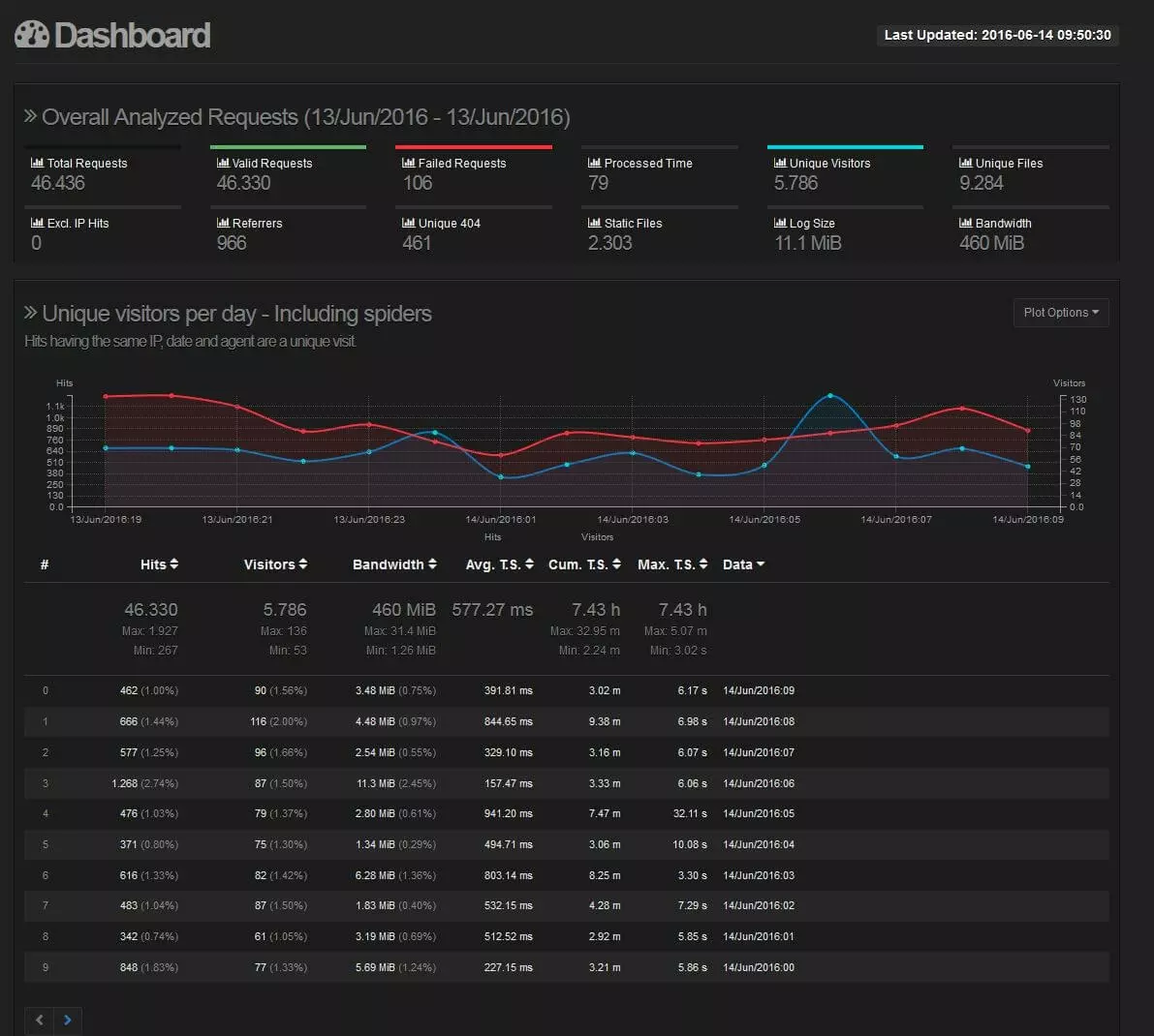 Visualizzazione dei risultati nella dashboard di GoAccess