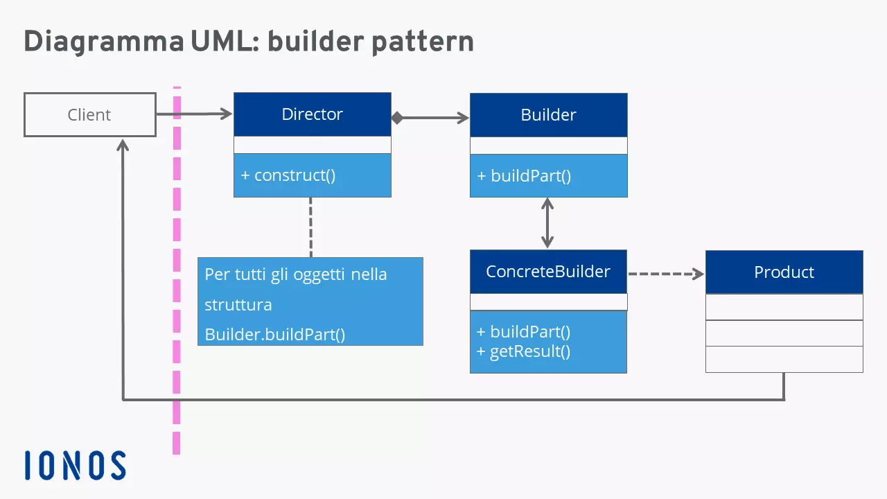 Il builder pattern in UML