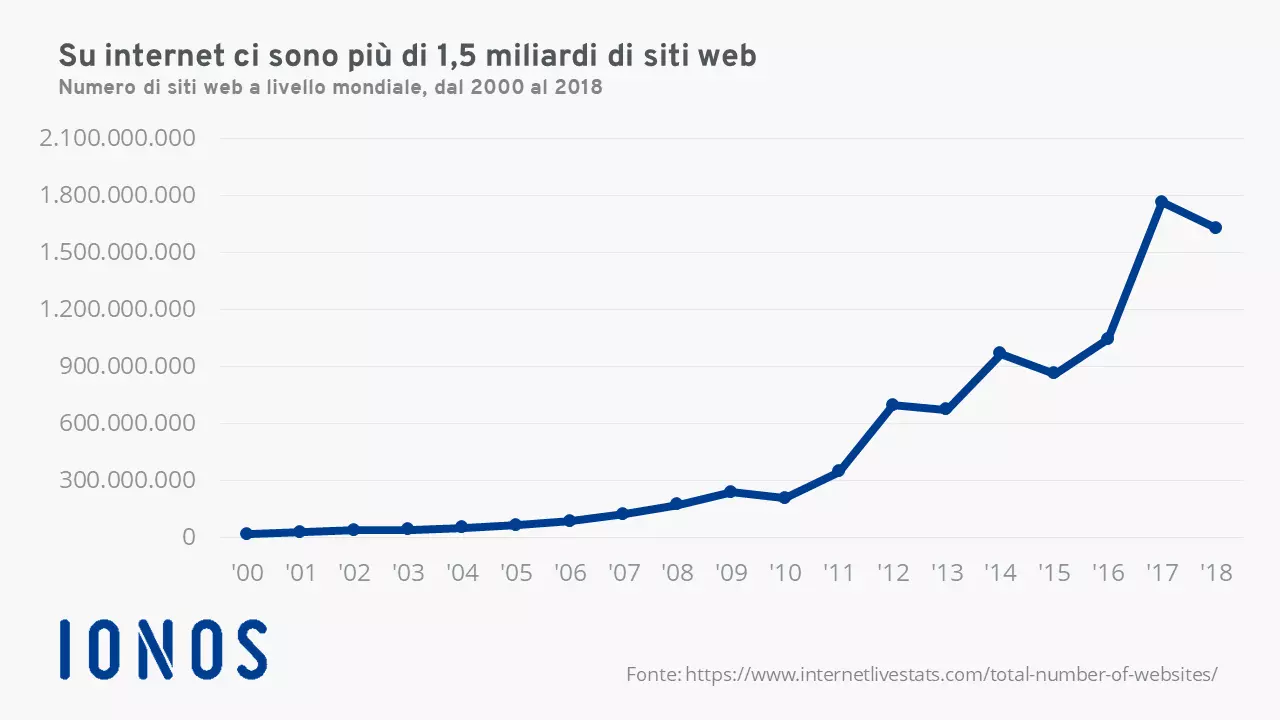 Grafico con il numero dei siti web nel mondo