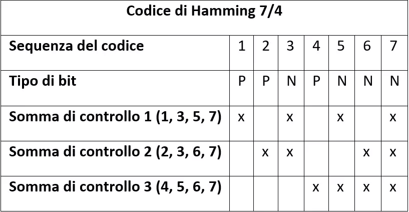 Codice di Hamming 4/7