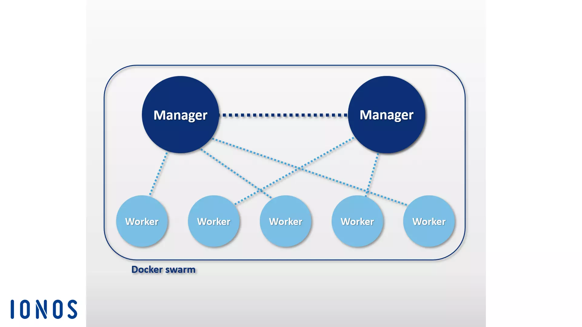 Rappresentazione schematica di uno Swarm Docker