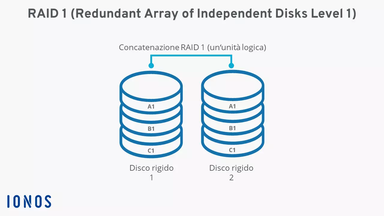 Schema funzionamento RAID 1 con due dischi rigidi