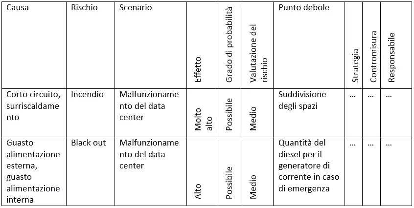 Analisi del rischio