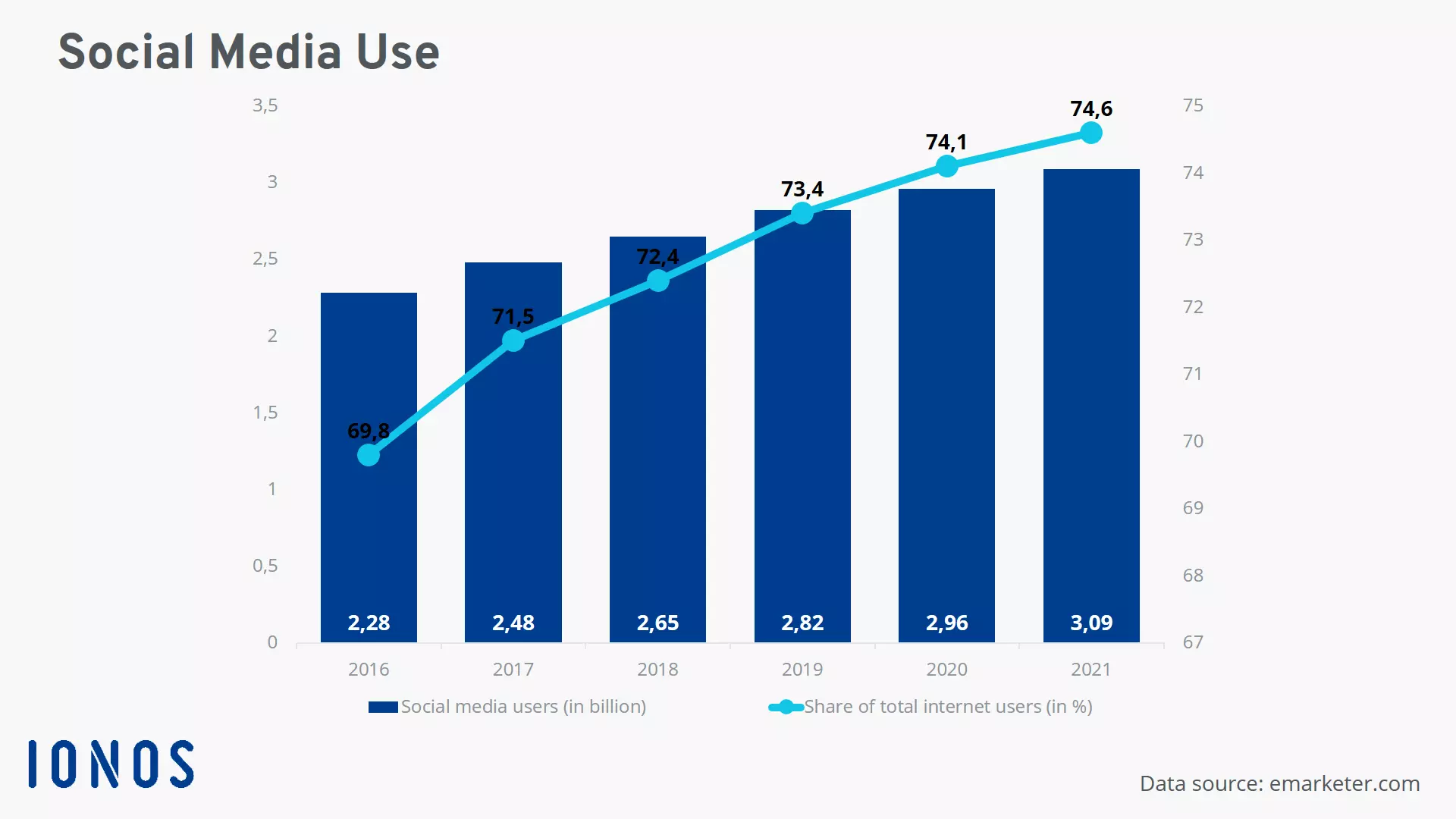 Grafico sull’utilizzo dei social media