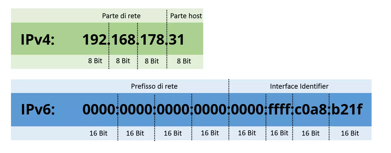 Struttura degli indirizzi IPv4 e IPv6