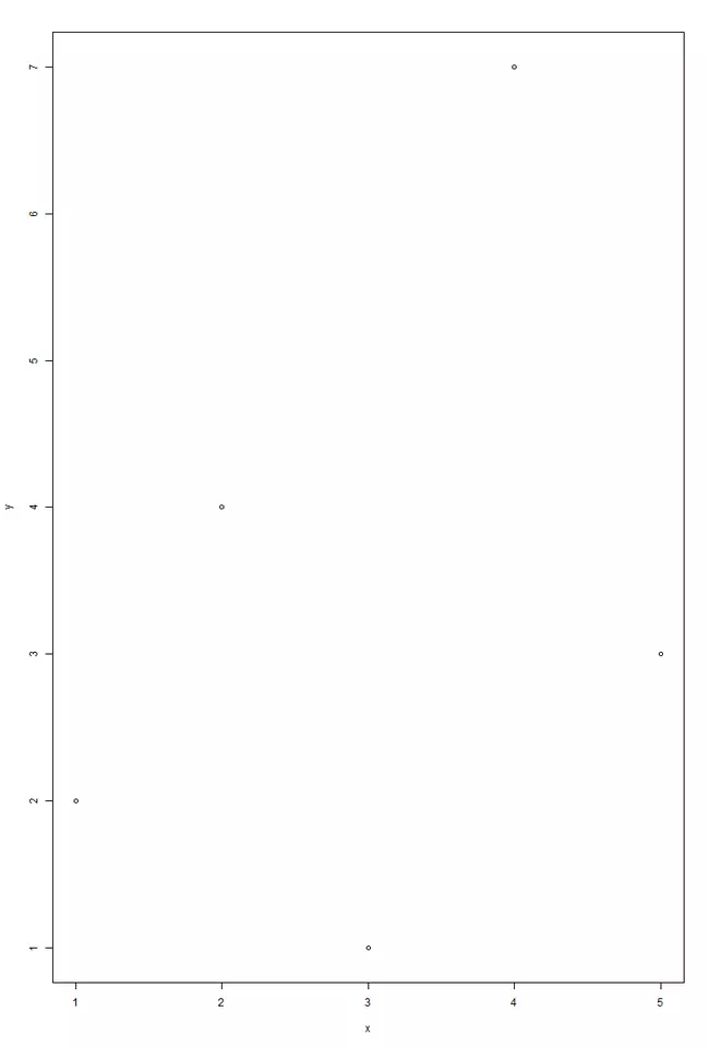 Grafico a dispersione con plot() in R