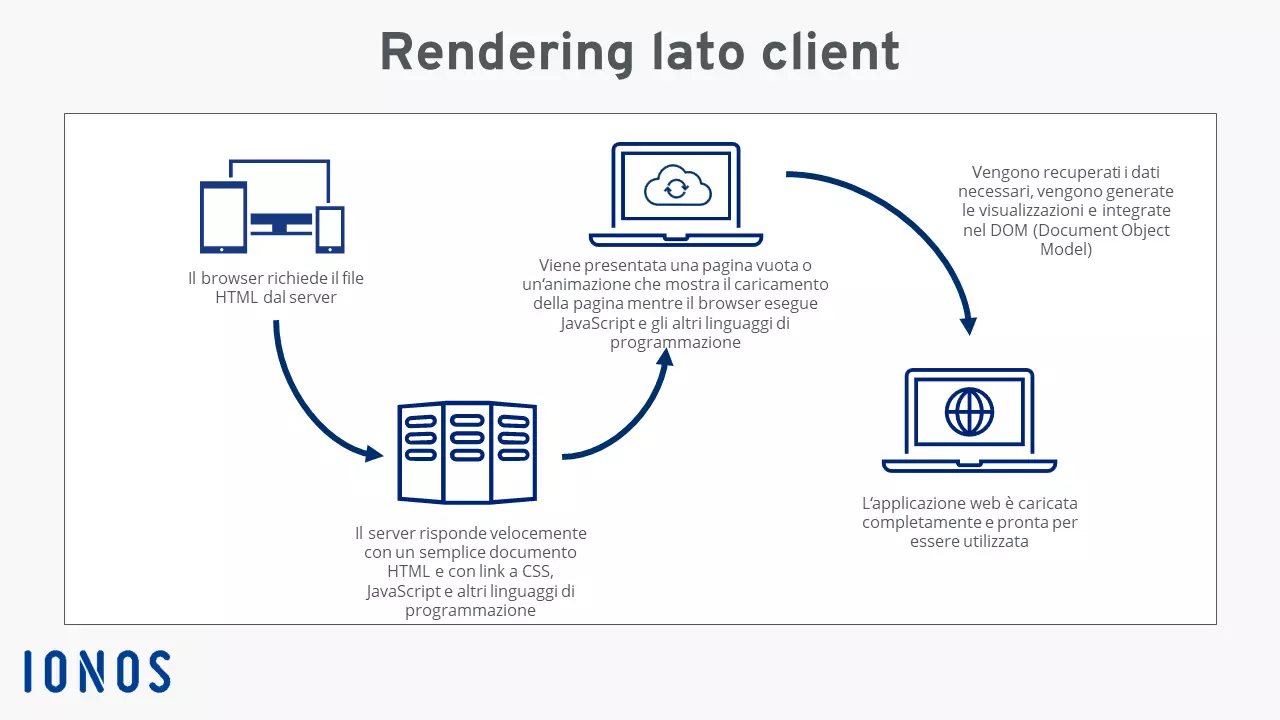 Schema grafico del rendering lato client