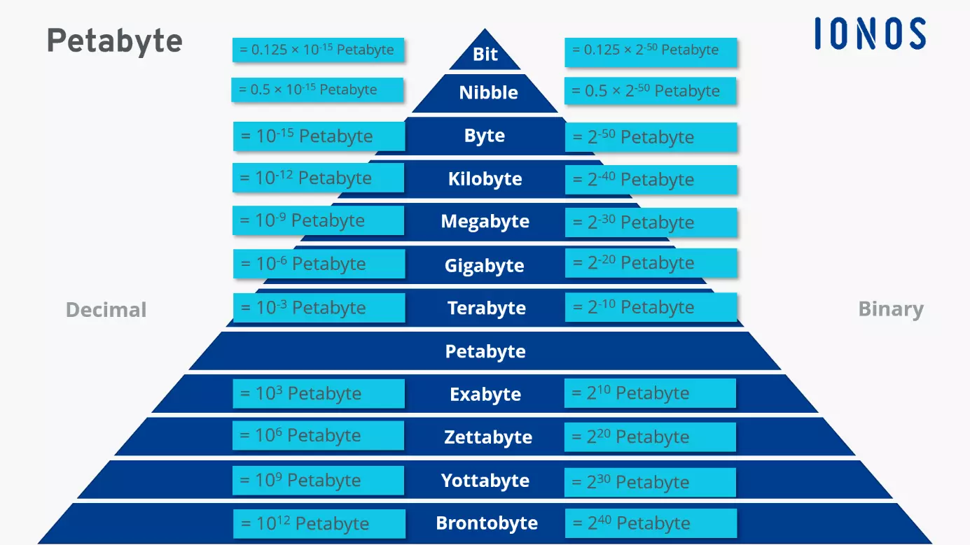 Varie unità di informazione convertite in petabyte