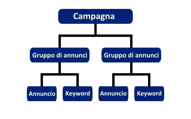 Rappresentazione della struttura organizzativa di Bing Ads