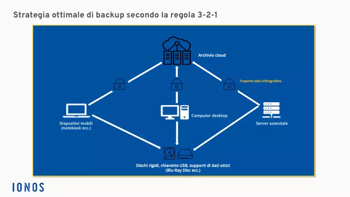 Rappresentazione grafica del backup secondo la regola 3-2-1