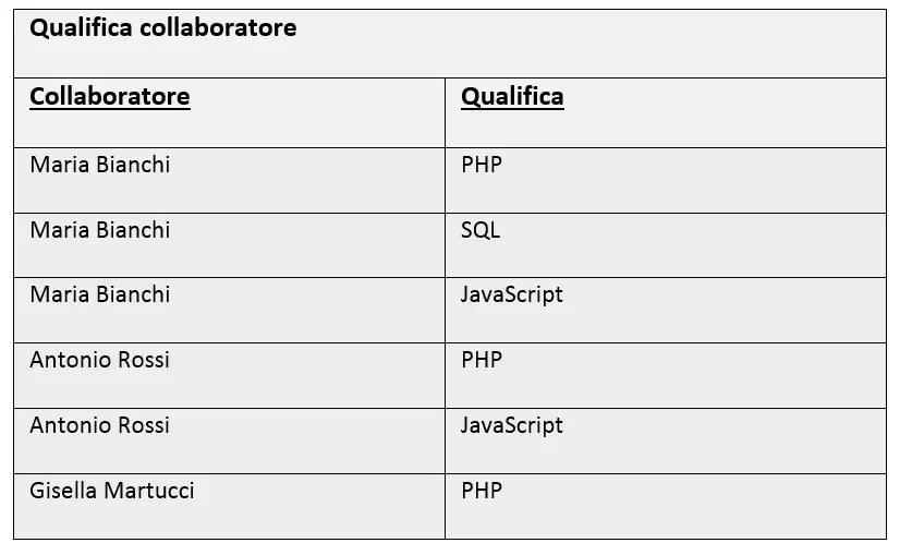 La tabella di database “Qualifica del collaboratore”