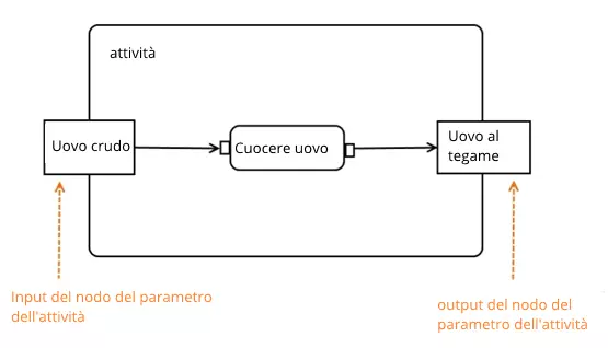 Nodo del parametro dell’attività basato sull’esempio dell’attività “preparare le uova”