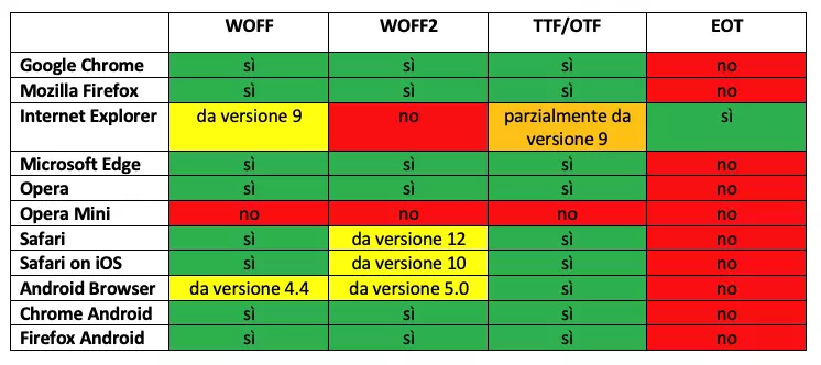 Formati di file di font per il web e loro supporto per i browser