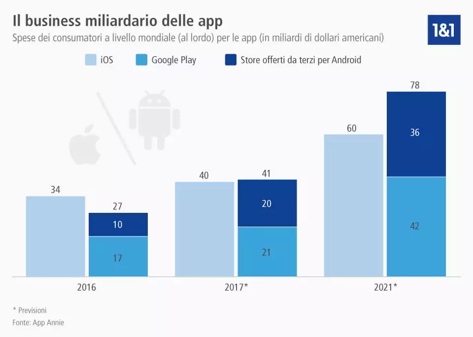 Spese mondiali per le app