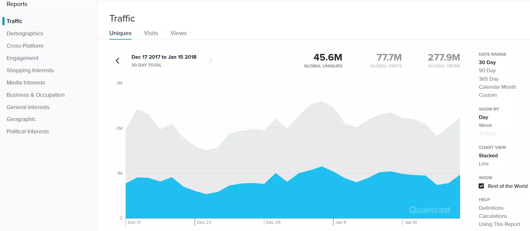 Risultati di un’analisi del traffico di un sito web con Quantcast