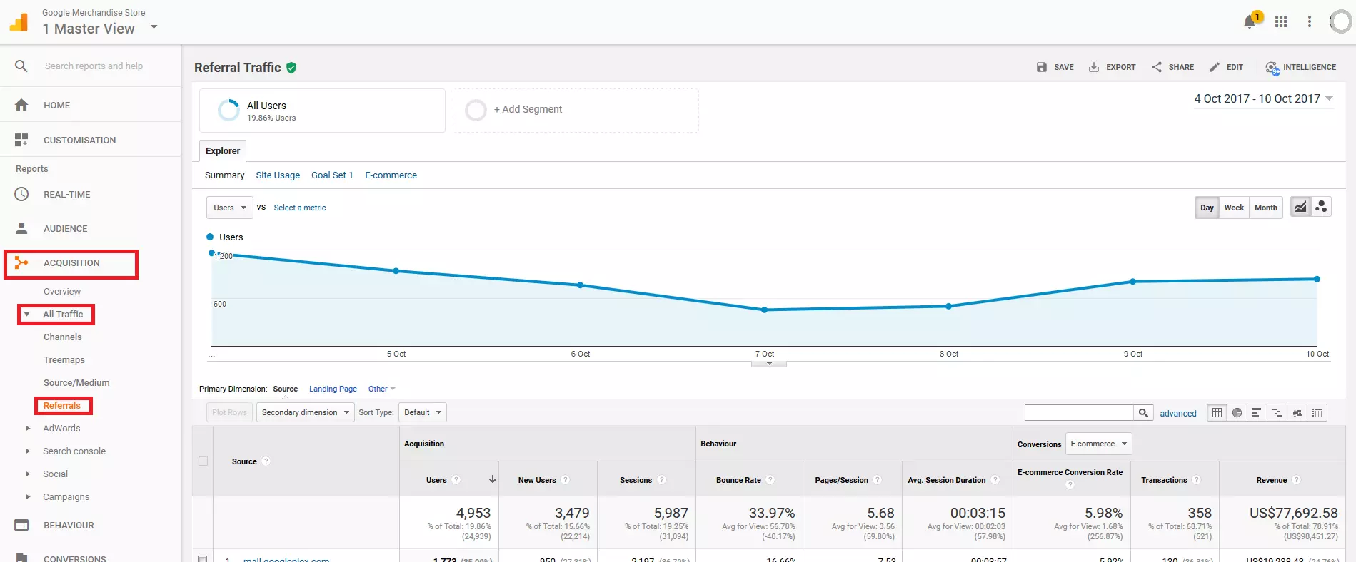 Account dimostrativo di Google Analytics: le statistiche di referral