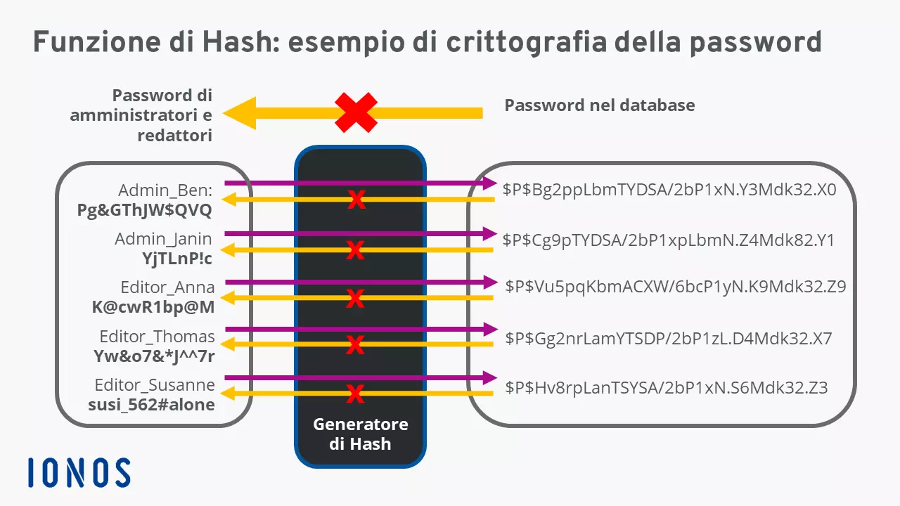 Una panoramica della funzione di hash