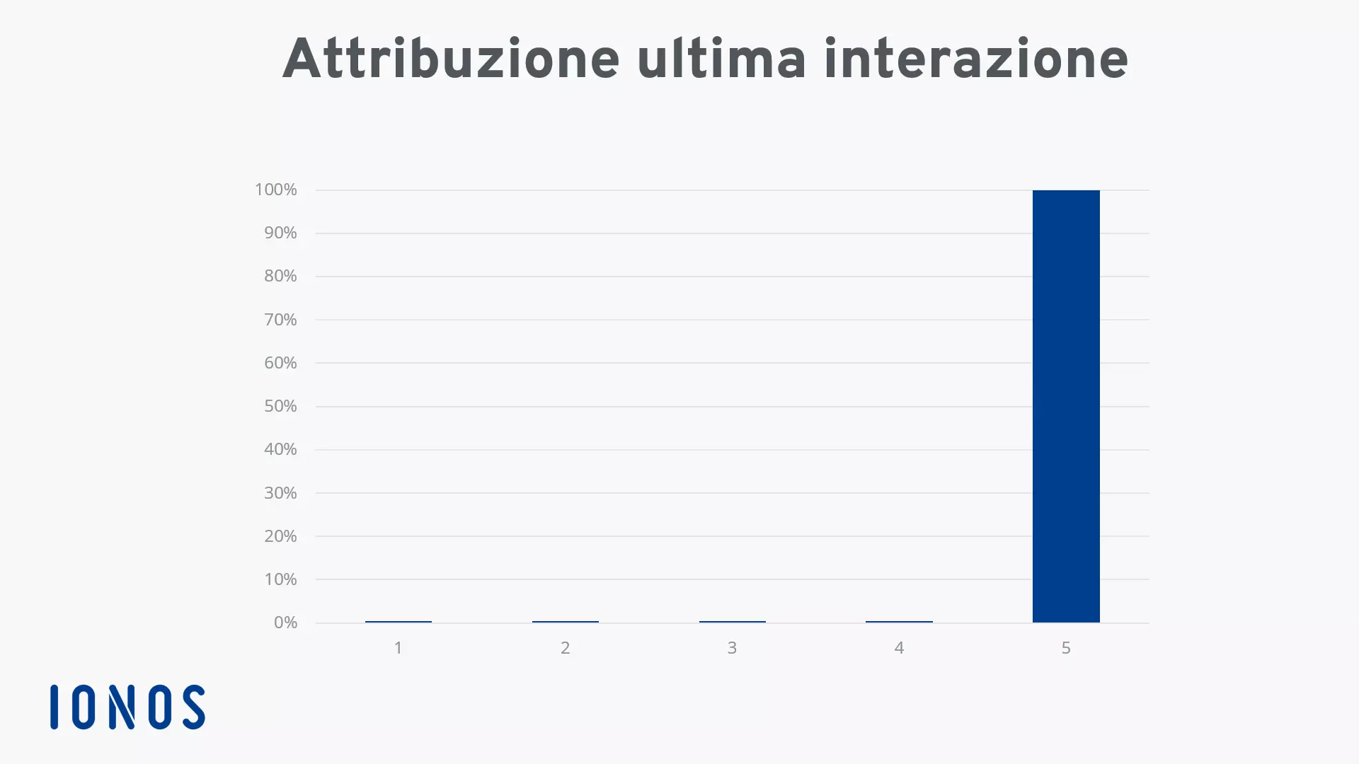 Grafico relativo all’attribuzione ultima interazione