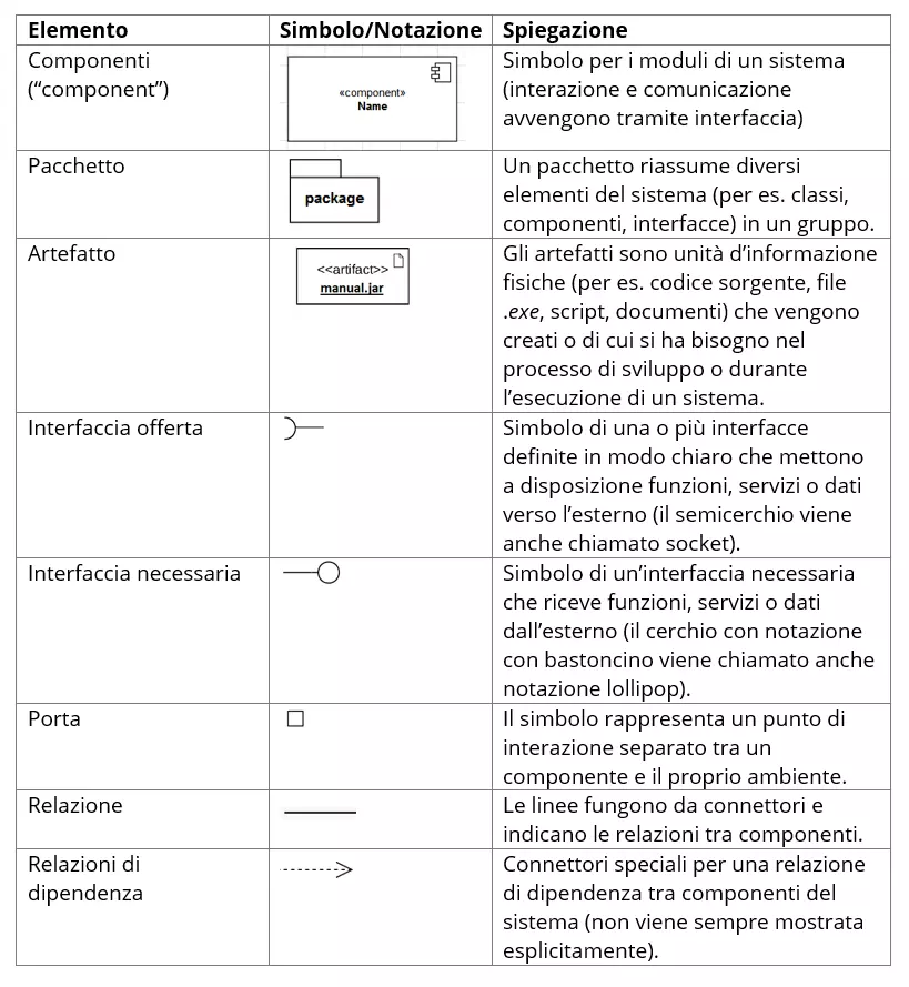 Panoramica: elementi di base per un diagramma dei componenti