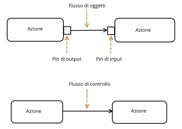 Modellazione di azioni: due coppie collegate ciascuna da flusso di oggetto e di controllo