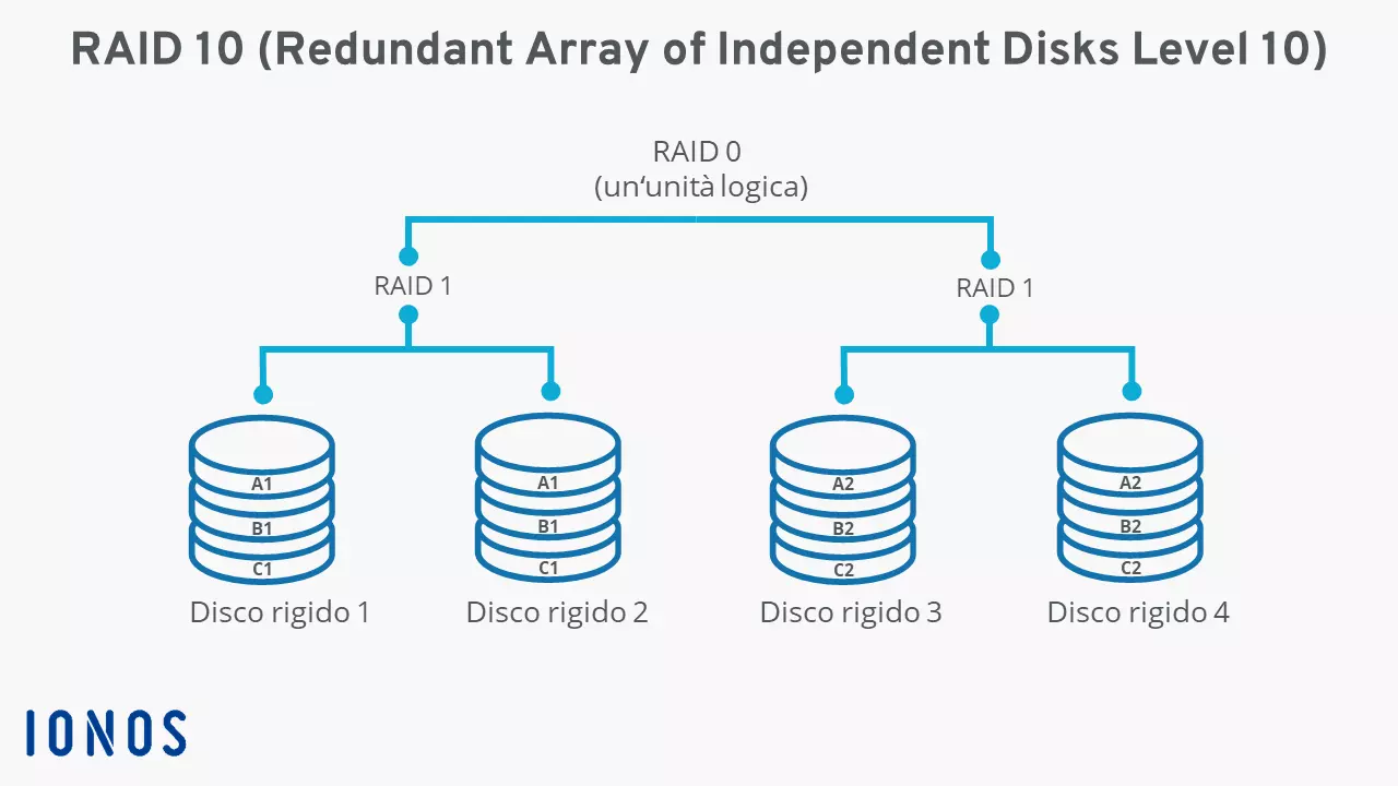 Schema RAID 10 (RAID 1+0) con quattro hard disk